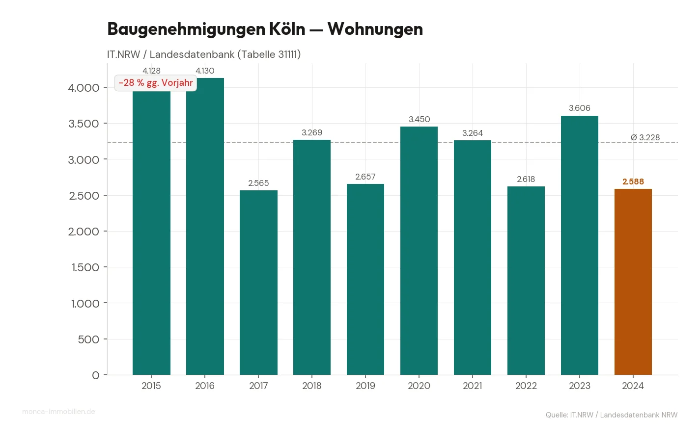 Baugenehmigungen Köln — genehmigte Wohnungen pro Jahr, 2015–2024
