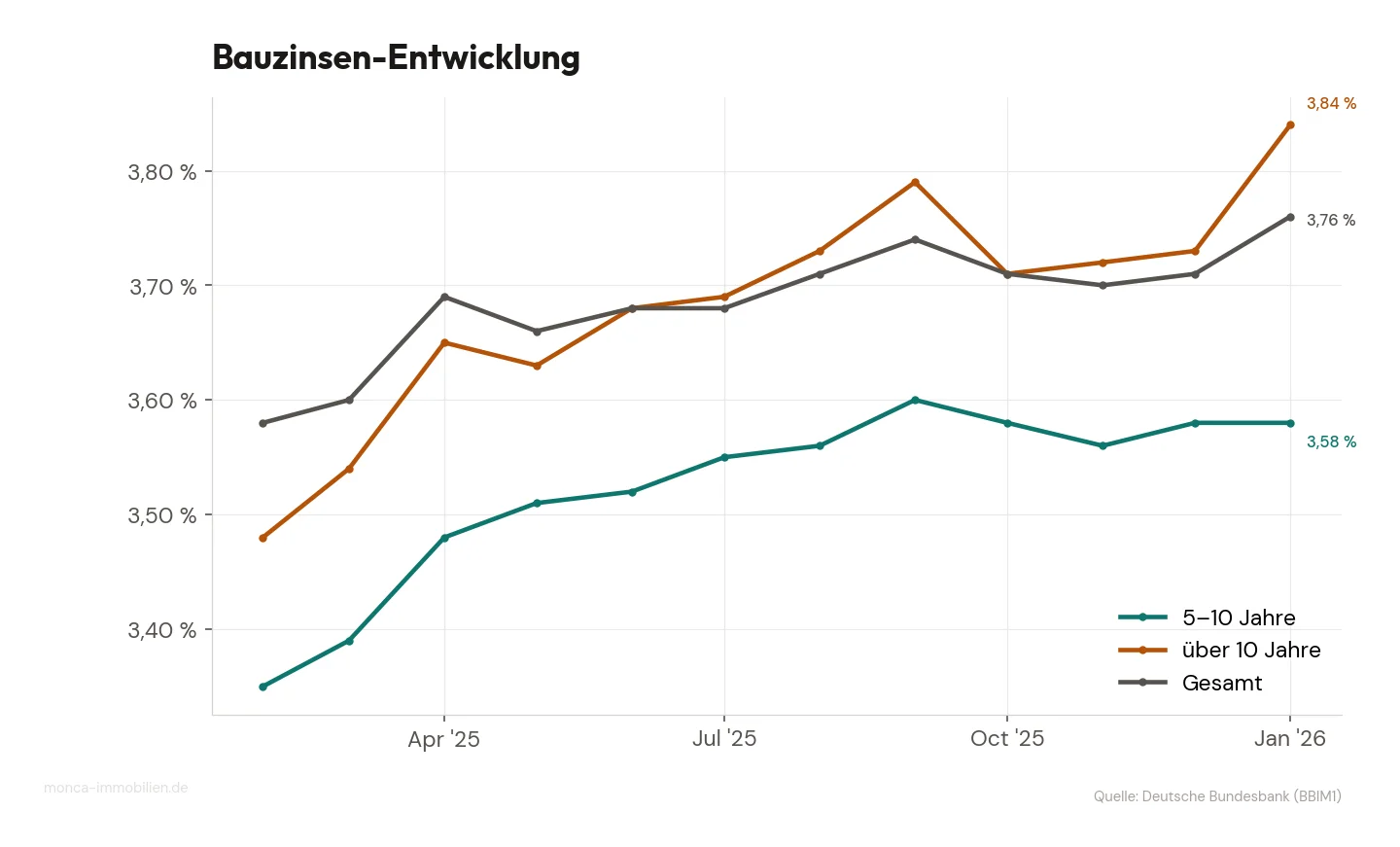 Bauzinsen-Entwicklung der letzten 12 Monate: Effektivzinssätze für Wohnungsbaukredite