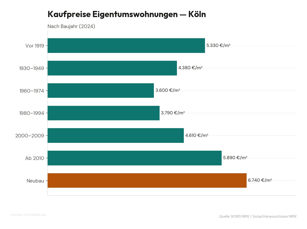 Transaktionspreise Eigentumswohnungen Köln nach Baujahr, Berichtsjahr 2024 (Median €/m²)