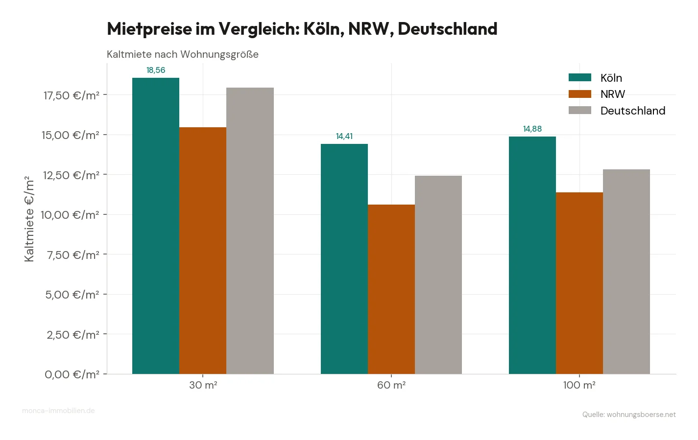 Mietpreisvergleich Köln vs. NRW vs. Deutschland nach Wohnungsgröße