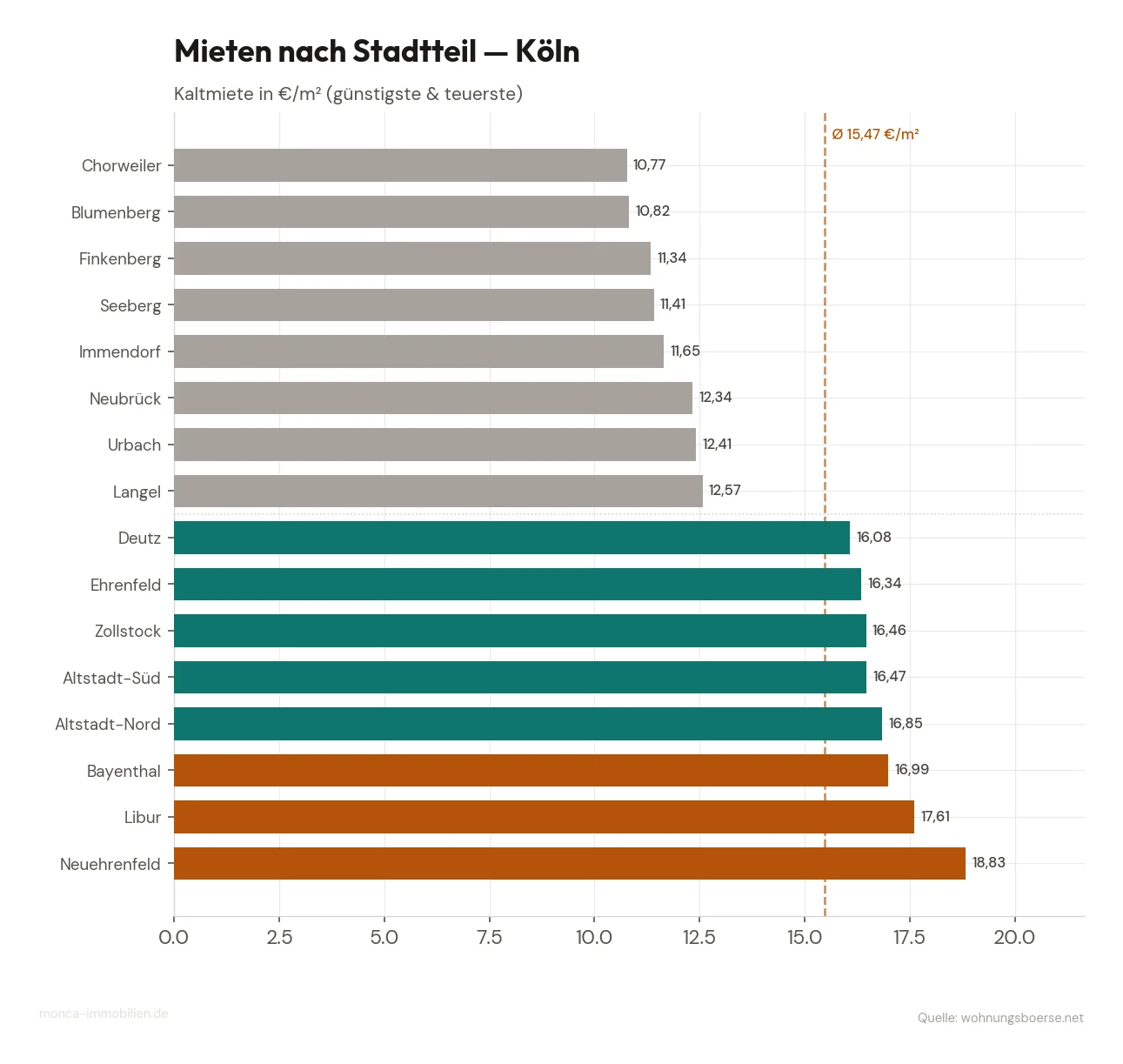 Bestandsmieten nach Kölner Stadtteil — günstigste und teuerste Viertel