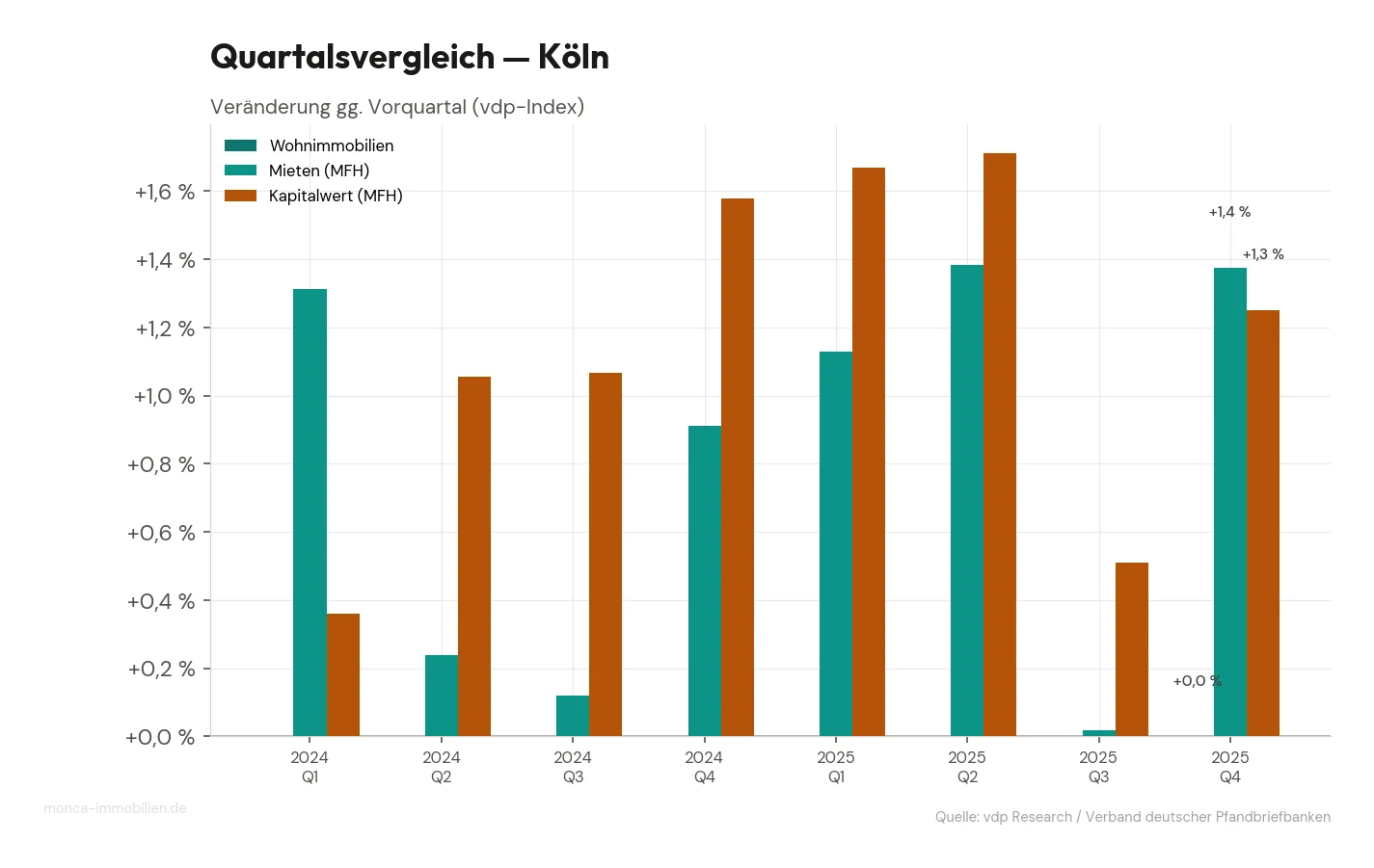 Quartalsvergleich Köln — Veränderung gg. Vorquartal (vdp-Index, 2024-Q1 bis 2025-Q4)