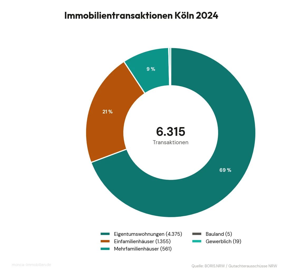 Immobilientransaktionen in Köln nach Objektart, Berichtsjahr 2024