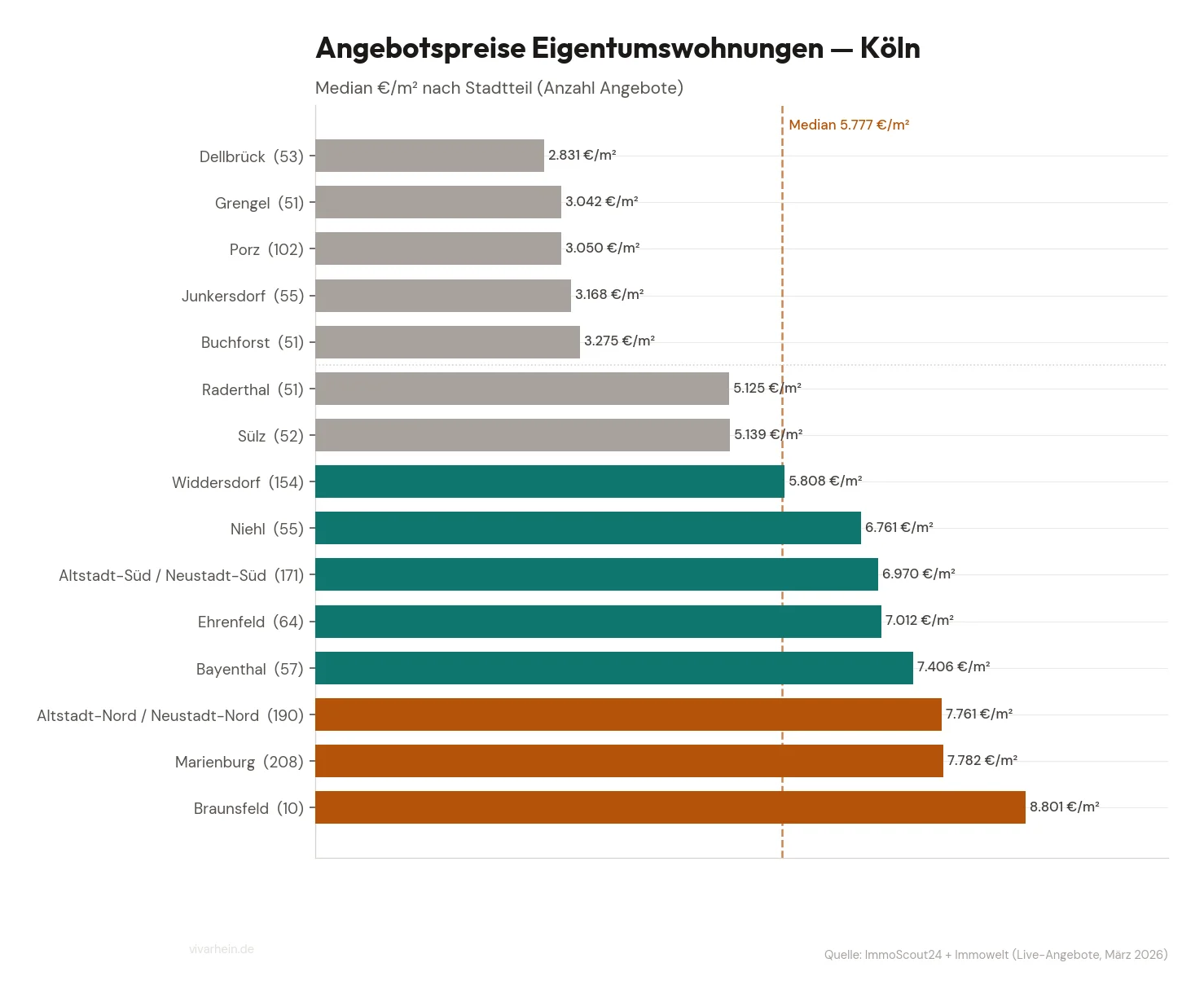 Aktuelle Angebotspreise für Eigentumswohnungen in Köln nach Stadtteil (Median €/m²)