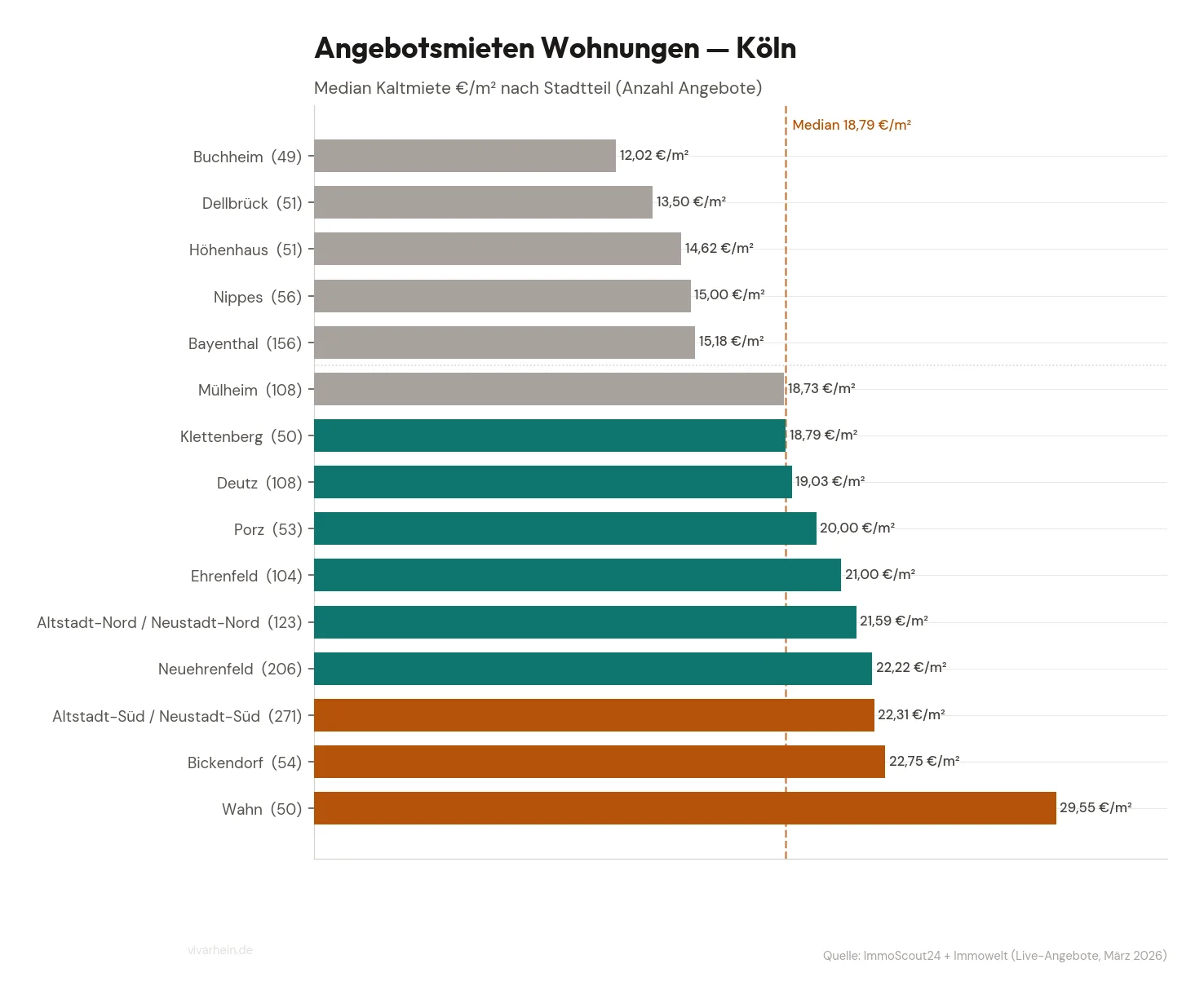 Aktuelle Angebotsmieten in Köln nach Stadtteil (Median Kaltmiete €/m²)