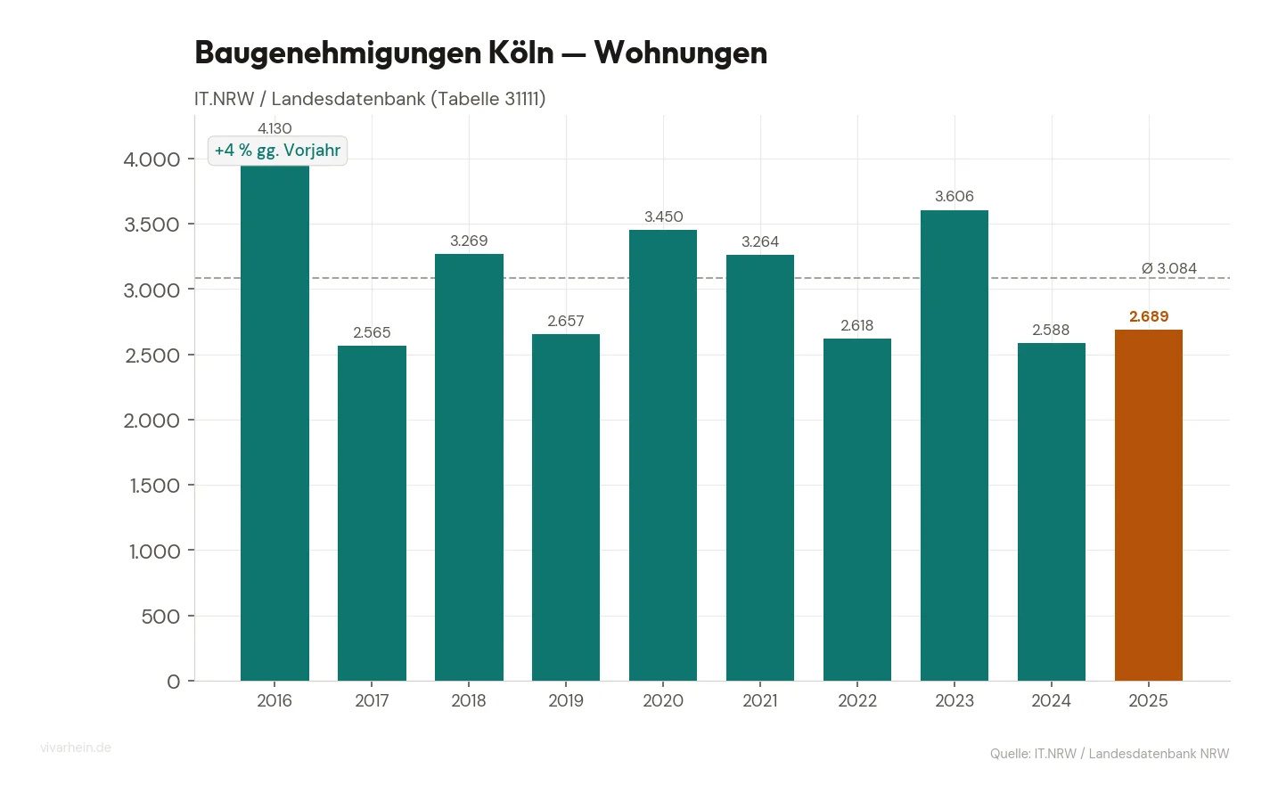 Baugenehmigungen Köln — genehmigte Wohnungen pro Jahr