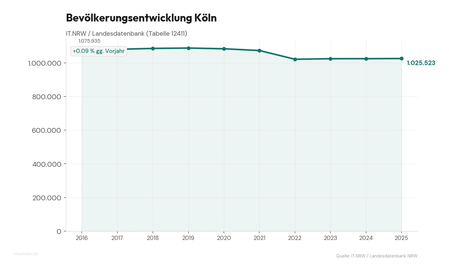 Bevölkerungsentwicklung Köln der letzten 10 Jahre