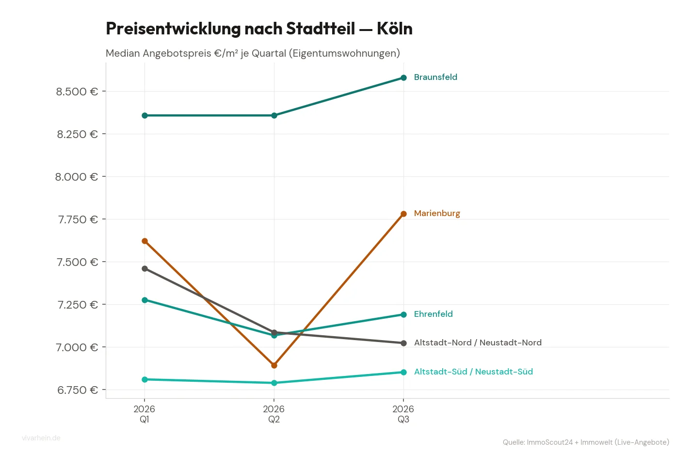 Preisentwicklung je Kölner Stadtteil über die Quartale (Median €/m²)