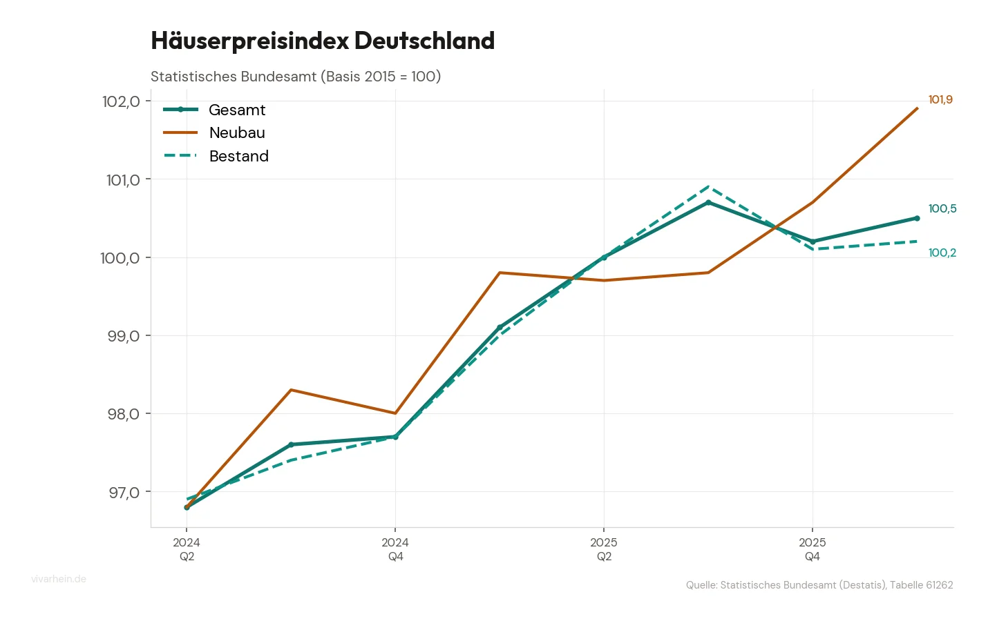 Häuserpreisindex Deutschland (Basis 2015 = 100)