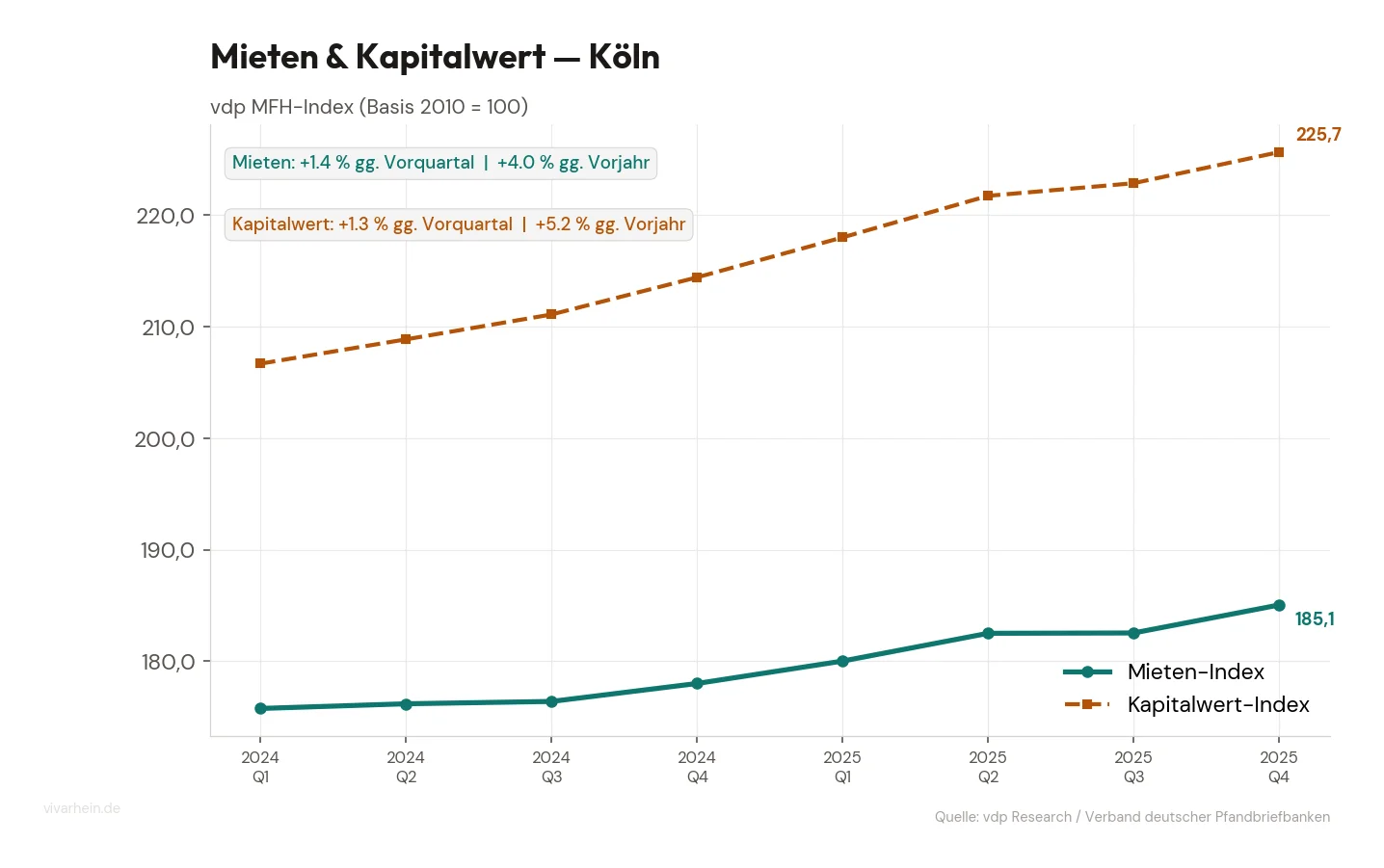 Angebotsmieten Köln Entwicklung