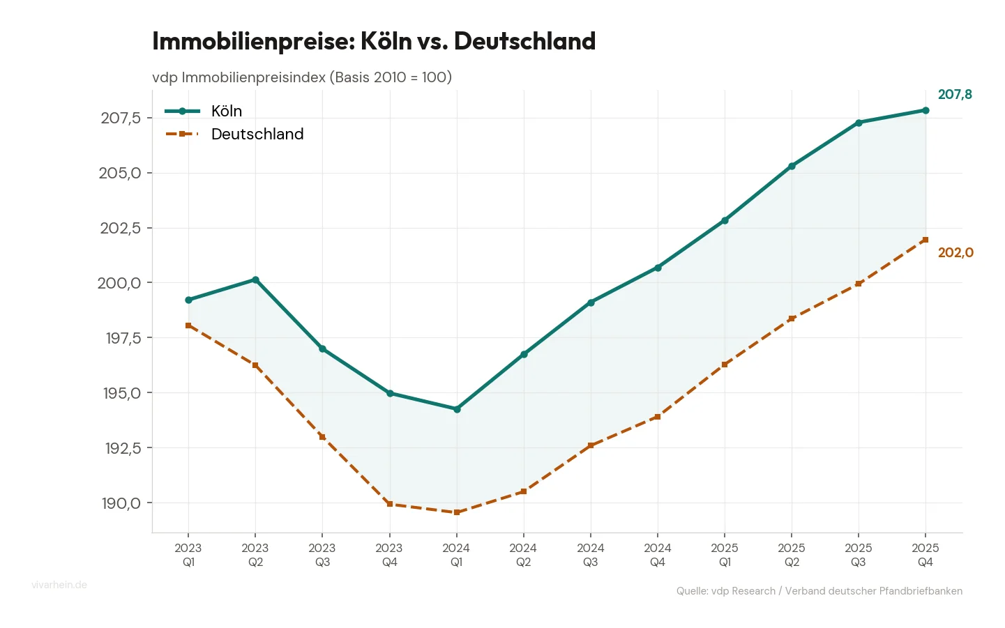 vdp-Preisindex Köln vs. Deutschland Q2 2026