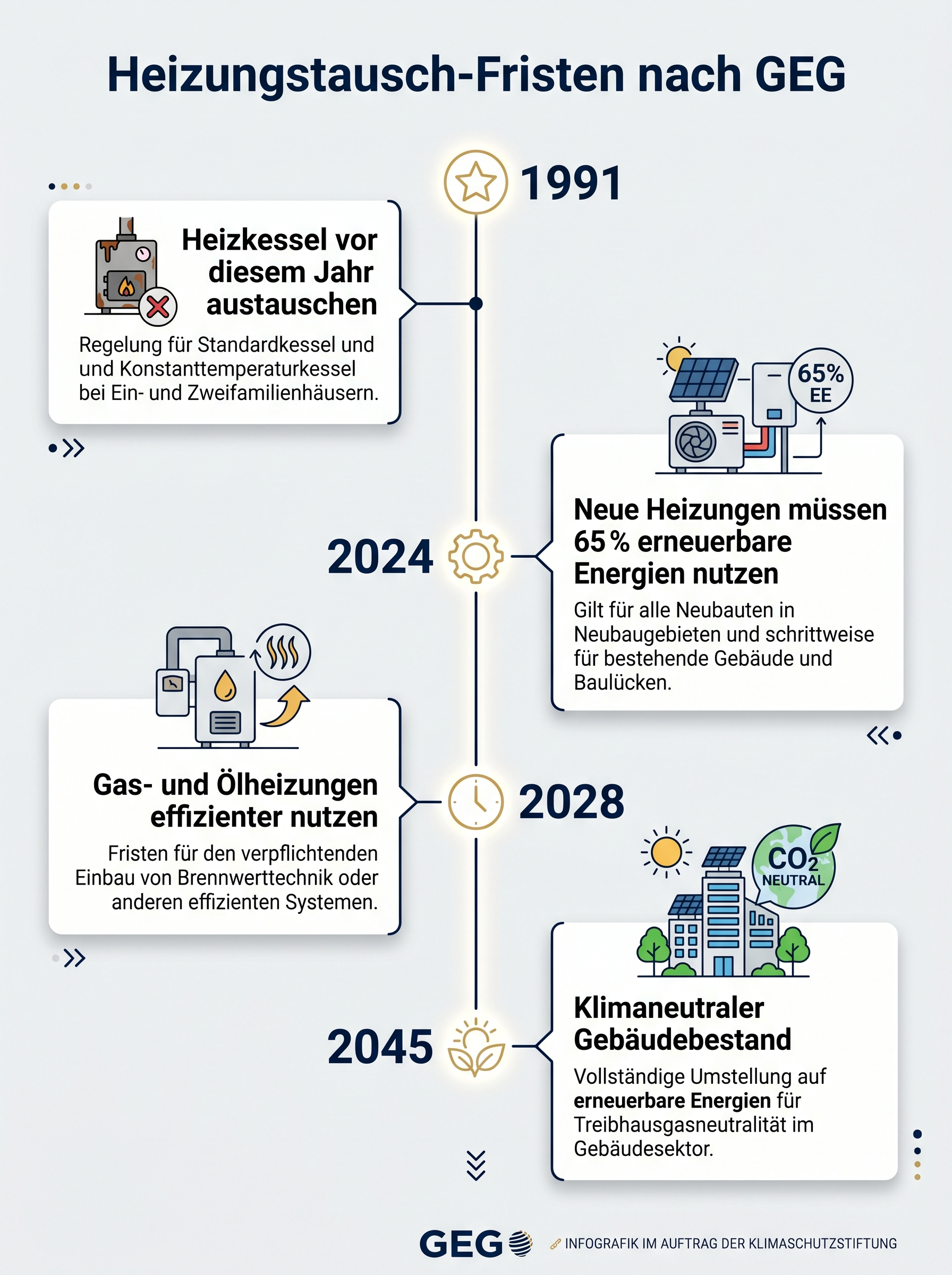 Heizungstausch-Fristen nach GEG