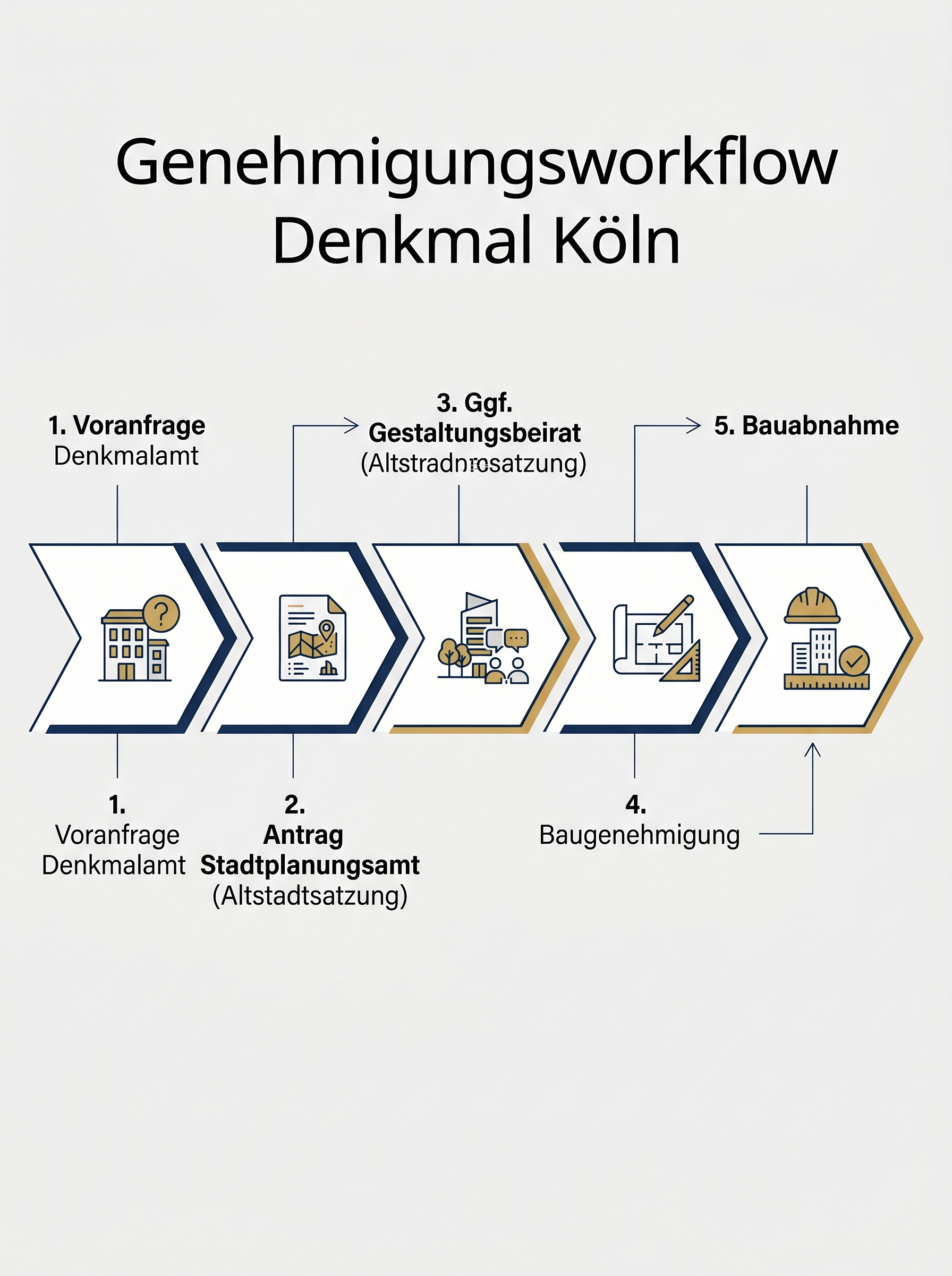 Genehmigungsworkflow Denkmal Köln