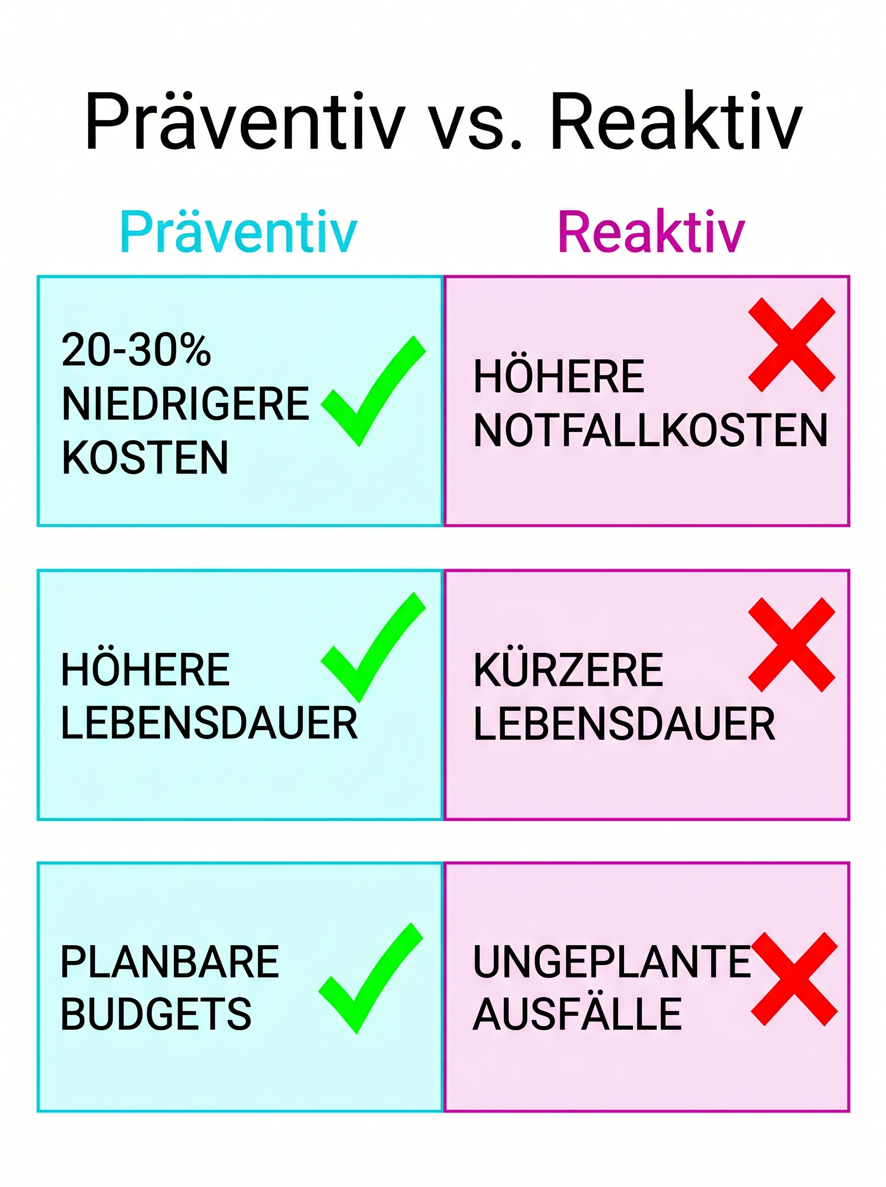 Präventiv vs. Reaktiv