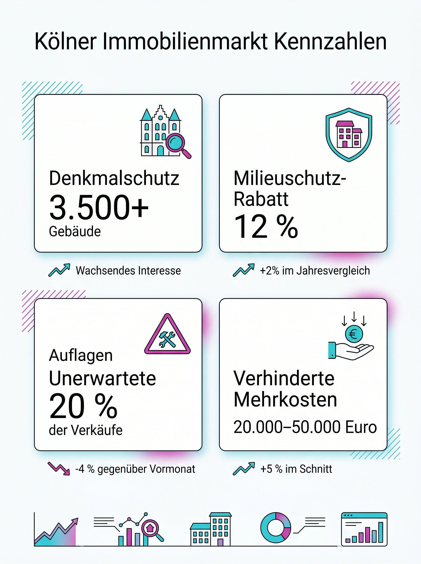 Kölner Immobilienmarkt Kennzahlen