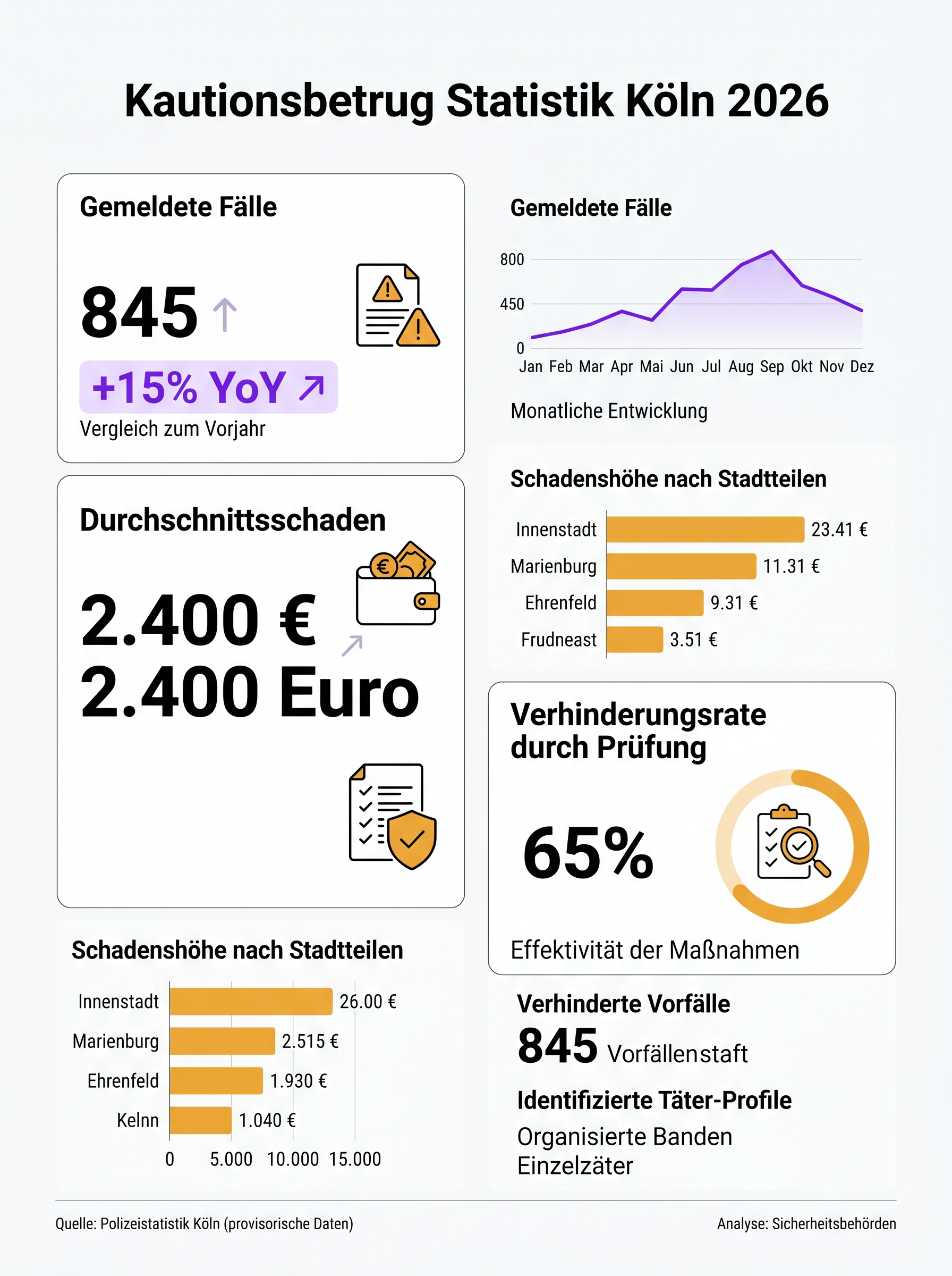 Kautionsbetrug Statistik Köln 2026